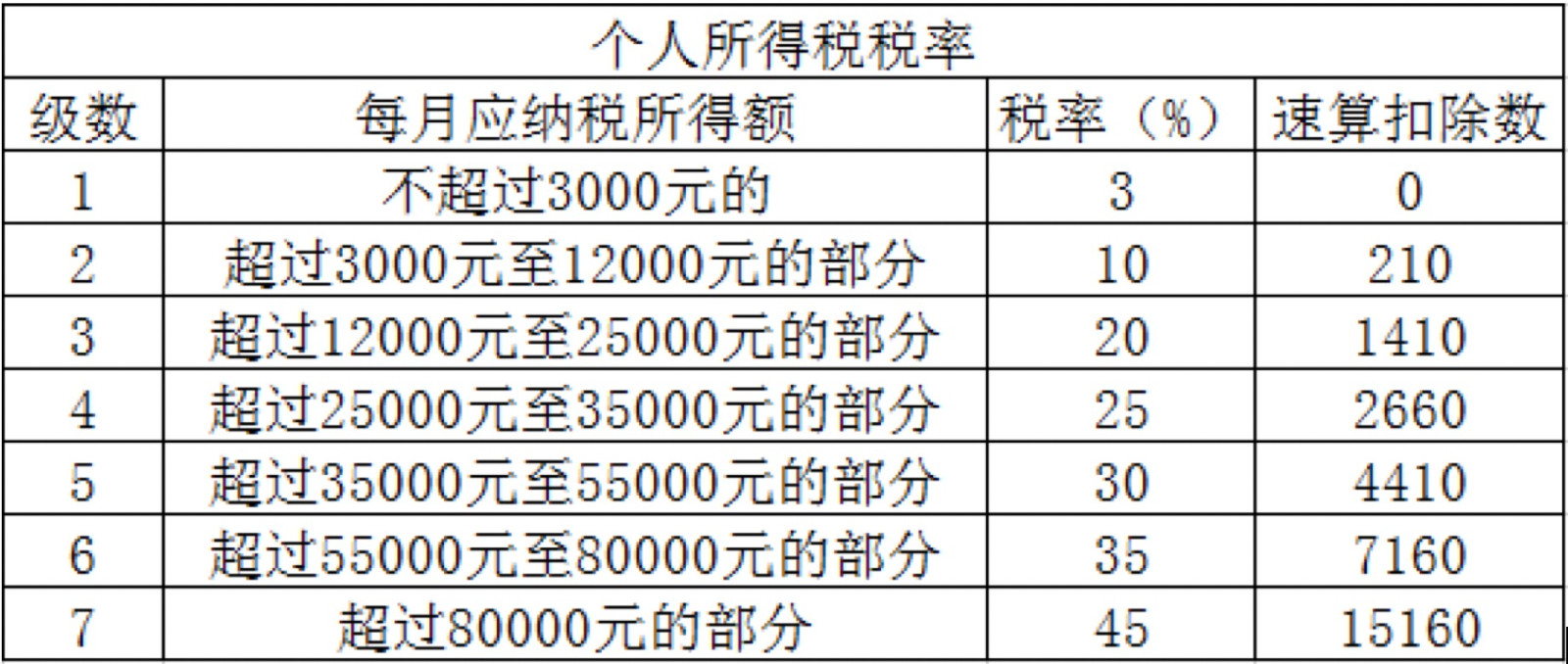 新版个税税率表解读与影响分析