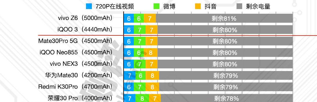 iQOO最新系统续航评测，超越期待的长效性能表现